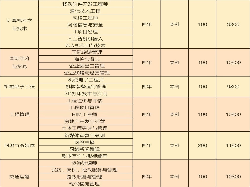 湖北理工學(xué)院招生專業(yè)及計(jì)劃專業(yè)學(xué)費(fèi)2