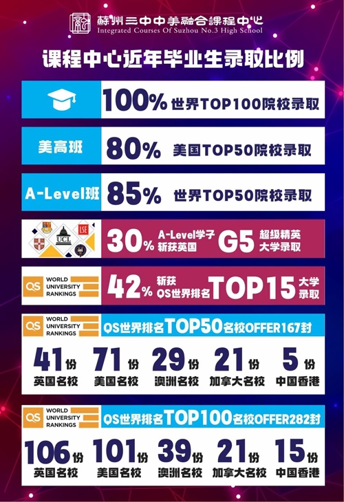 苏州三中融合课程中心升学成果