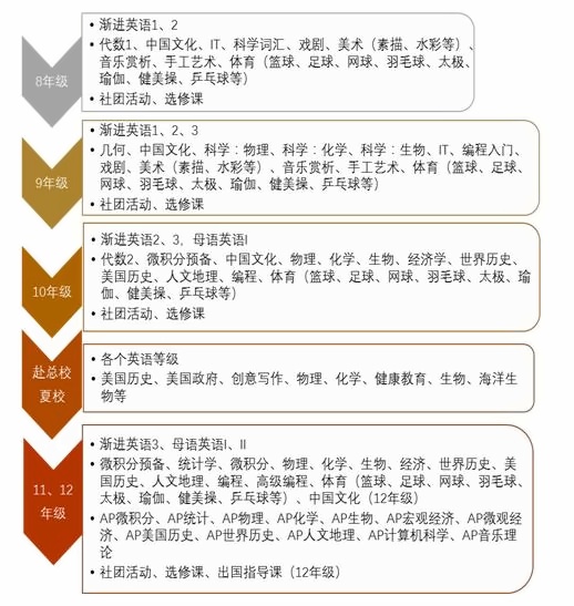 美国蒙特沃德上海校区课程设置.jpg
