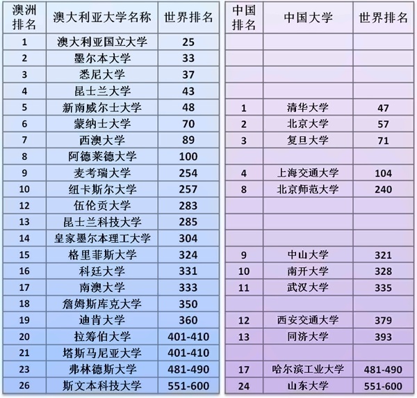 中国大学与澳洲大学世界排名对比