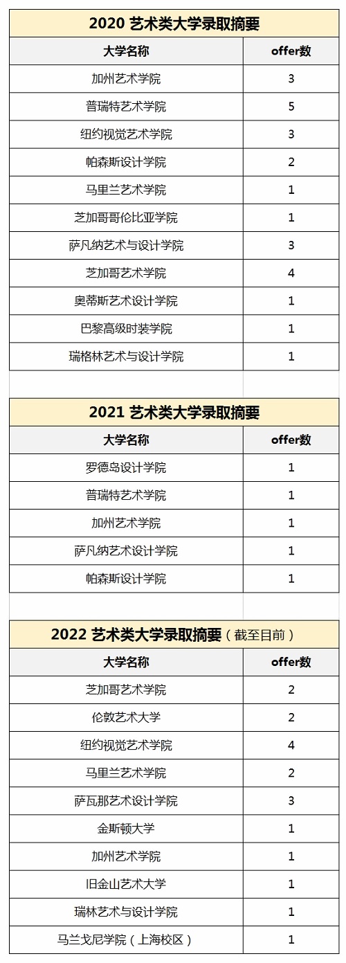 上海诺科学校艺术特色课程毕业生走向.jpg