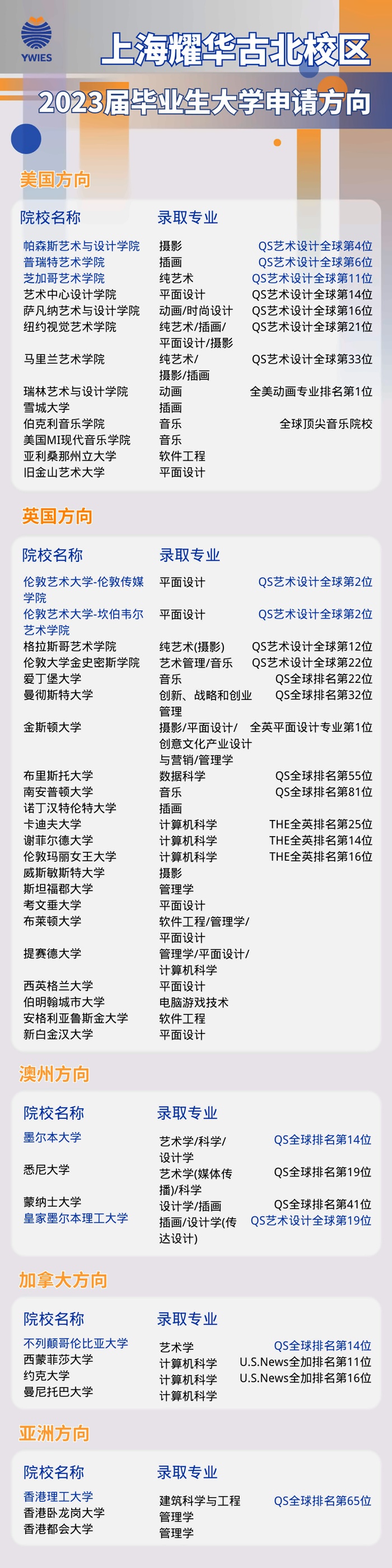 上海耀华古北校区2023届毕业生大学申请方向.jpg