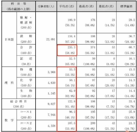 2023年**回日本留學試驗科目別平均得點.jpg