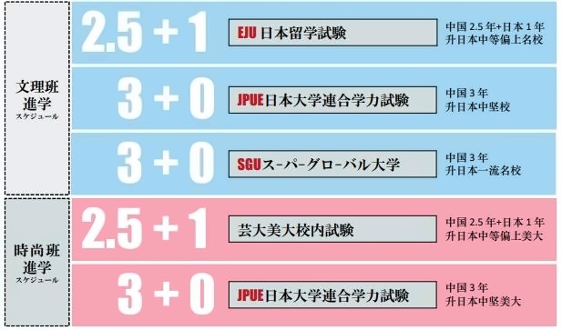 上海紡工大日本高中升學路徑