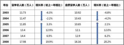 2003年非典后留学人数数据.jpg