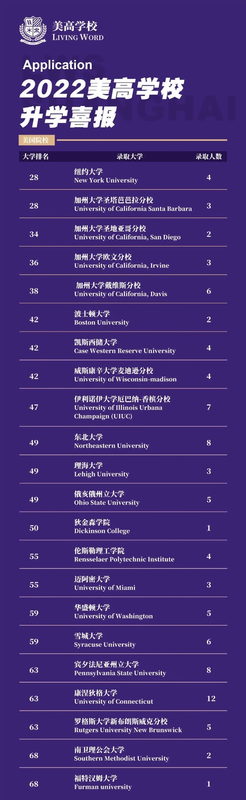 2022美高学校升学喜报