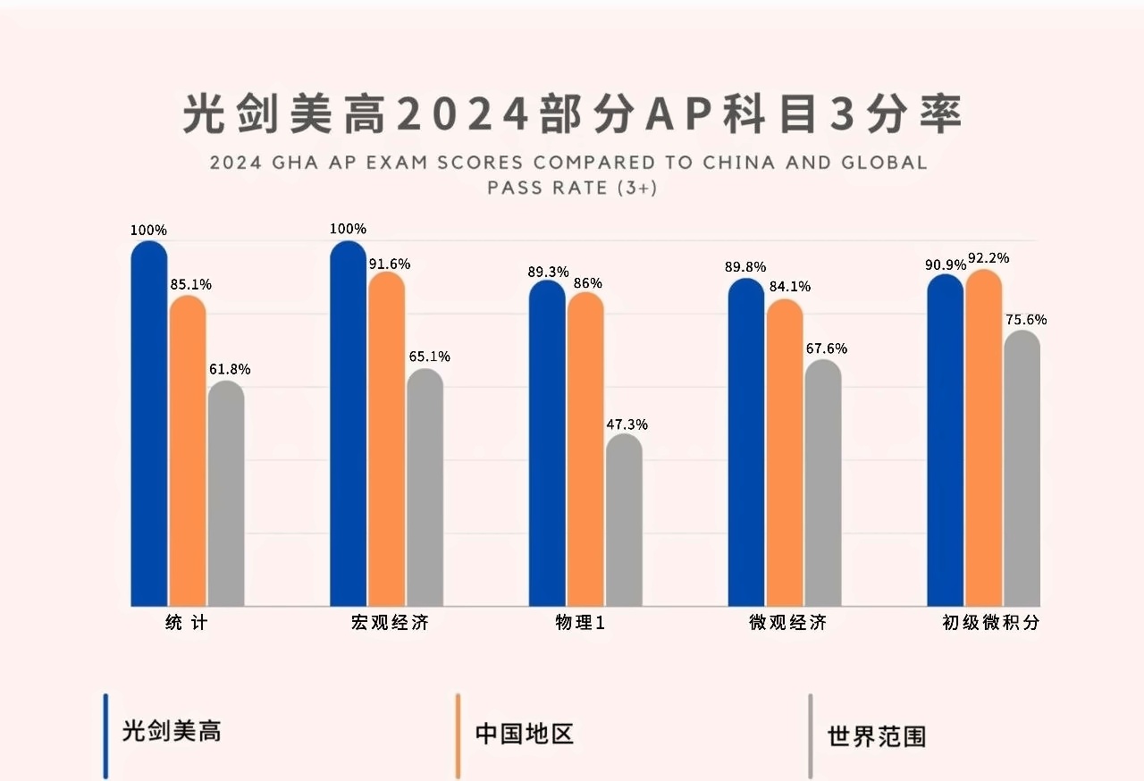 光劍美高2024年部分AP科目3分率.jpg