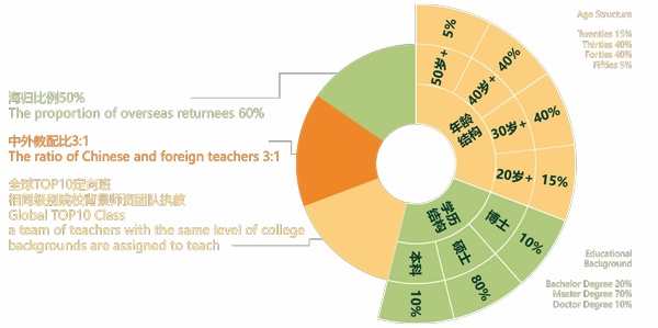 上海籽奥高中师资力量