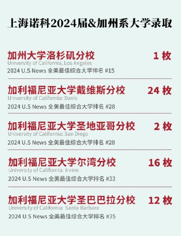2024年上海诺科学校加州系大学录取榜单.jpg