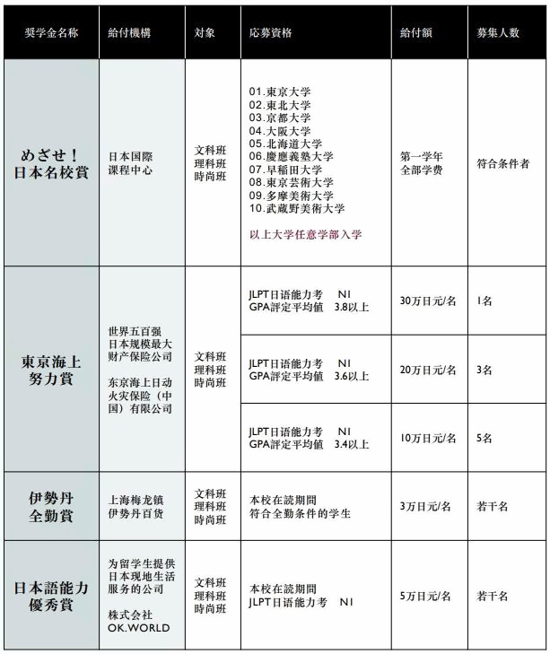 上海紡工大日本國際課程中心獎學(xué)金制度.jpg