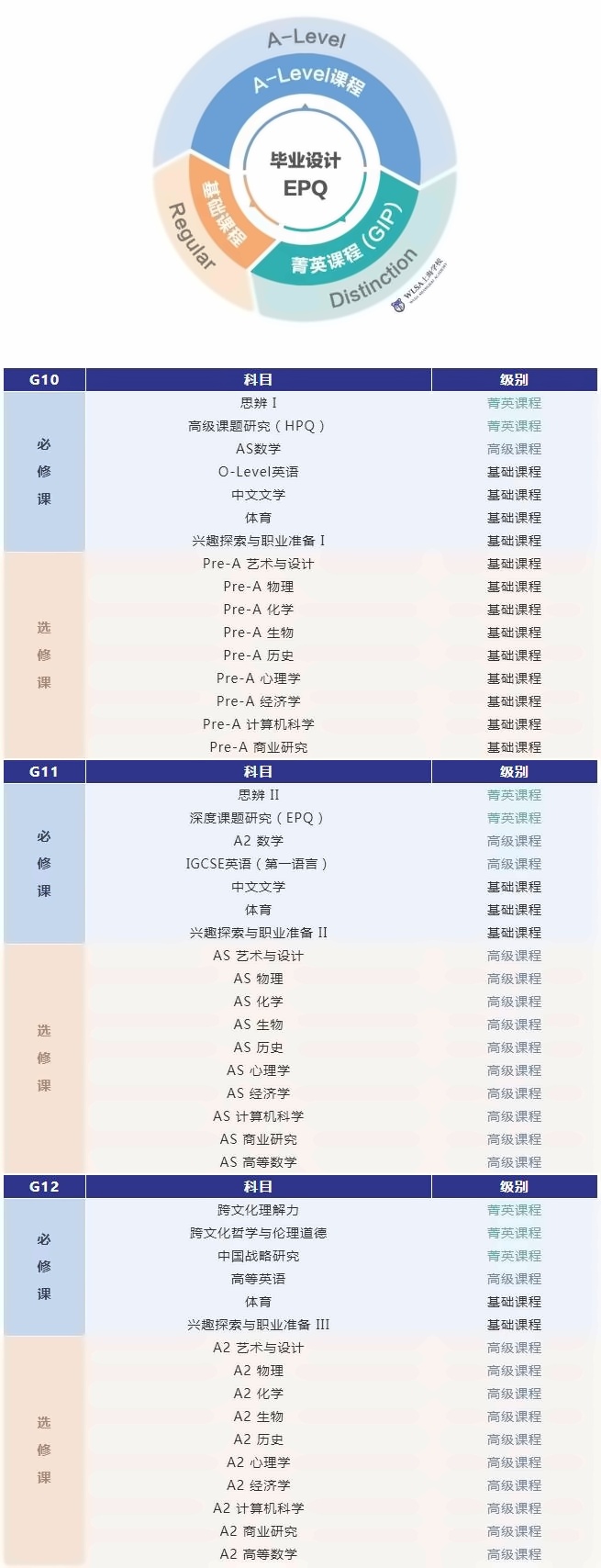 wlsa-A-Level课程设置