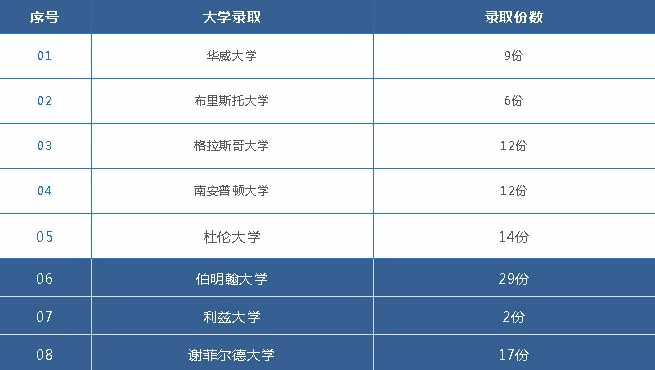 南京東山外國語學(xué)校國際部大學(xué)錄取