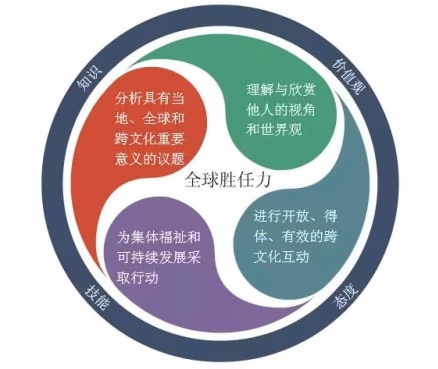 OECD全球胜任力的维度.jpg