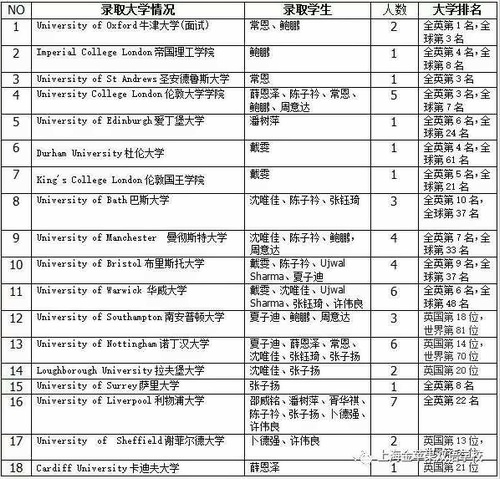 上海金蘋果學(xué)校國(guó)際部畢業(yè)生大學(xué)錄取官方發(fā)布：英國(guó)名校錄取