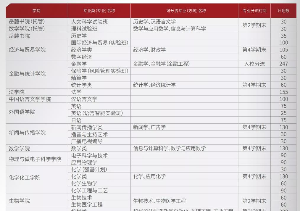 湖南大学开设哪些专业，湖南大学招生专业名单汇总-2023参考
