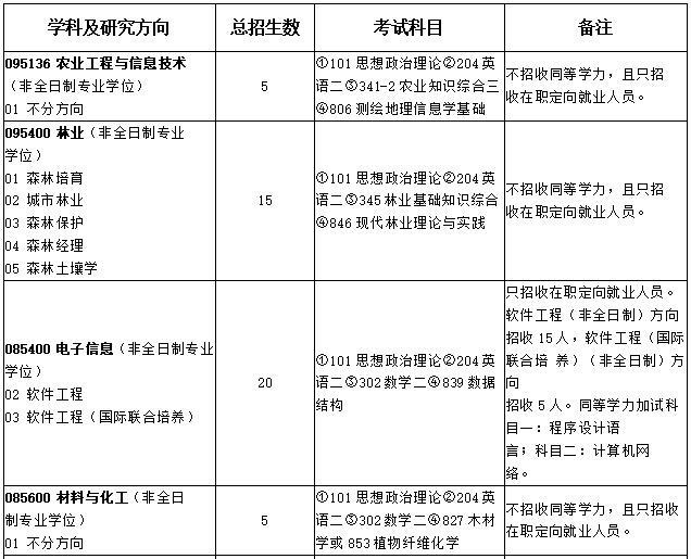 2021年北京林业大学非全日制硕士研究生招生专业目录