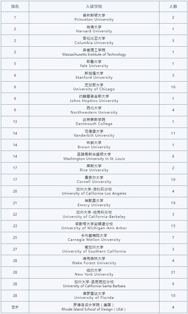 WLSA上海学校2015-2022届入读美国Top30学校情况.jpg