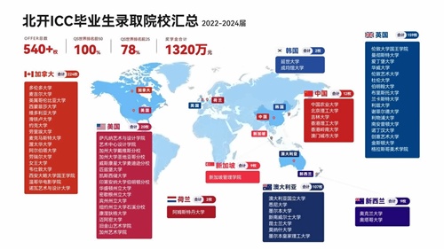 北开ICC2025年招生简章