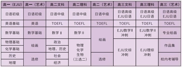 建桥国际高中日本班课程设置