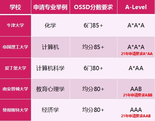 罗斯德：英国部分学校2023申请分数要求.jpg