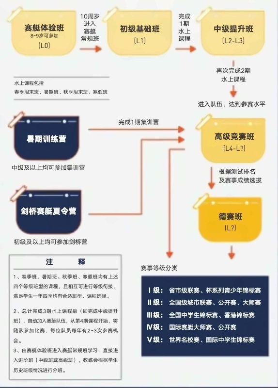 上海德英乐学院赛艇竞赛衔接体系.jpg