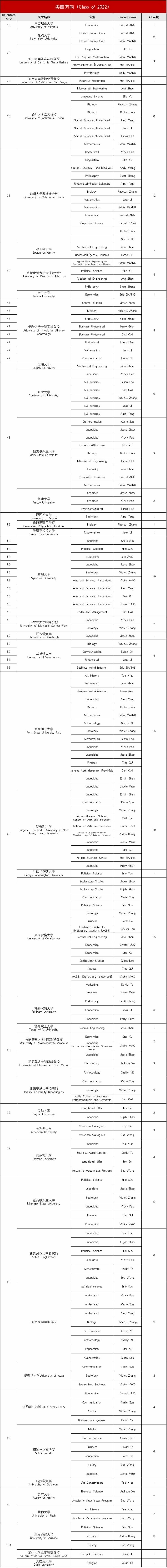 上海诺科学校2022年毕业生美国方向录取情况.jpg