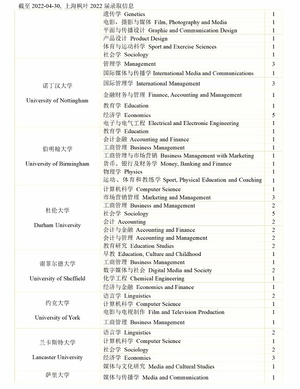 上海枫叶国际学校2022届毕业生英国方向录取信息3.jpg