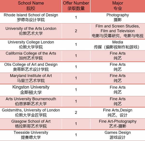 协和浦东三林校区2023年艺术方向录取情况.jpg